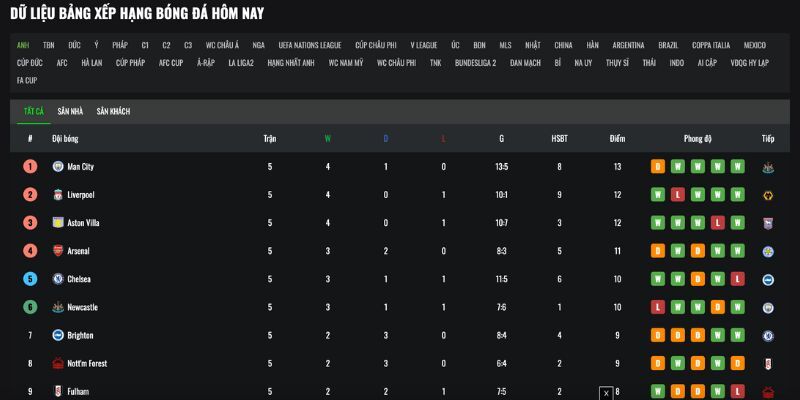 Xoilac chia sẻ bảng xếp hạng bóng đá Anh mới nhất
